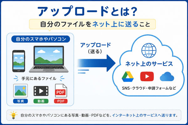 アップロードは自分のスマホやパソコンにある写真や動画やPDFをネット上に送ることを説明した図解