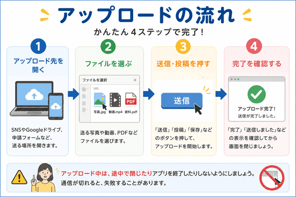アップロード先を開いてファイルを選び送信して完了を確認する基本の流れを説明した図解
