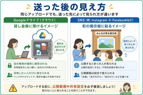 GoogleドライブへのアップロードとSNSへの投稿では見られ方が違うことを貸し金庫と掲示板で説明した図解
