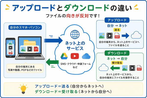 アップロードは自分からネットへ送ることでダウンロードはネットから自分へ受け取ることを説明した図解