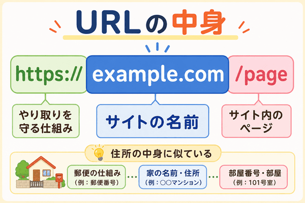URLのhttps、ドメイン、ページ部分の見方を説明した図解