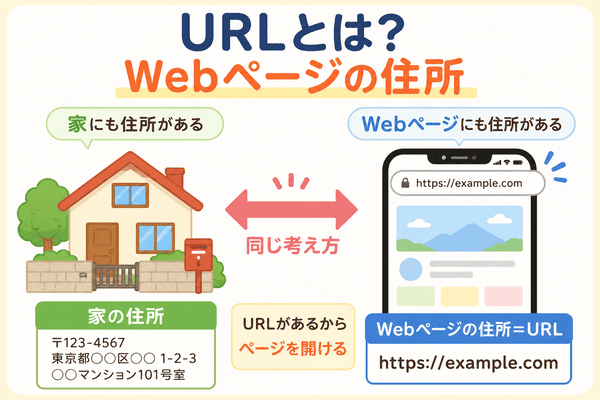 URLはWebページの住所であることを初心者向けに説明した図解