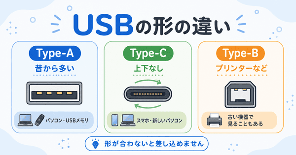 USB Type-AとUSB Type-CとUSB Type-Bの形の違いを説明した図解