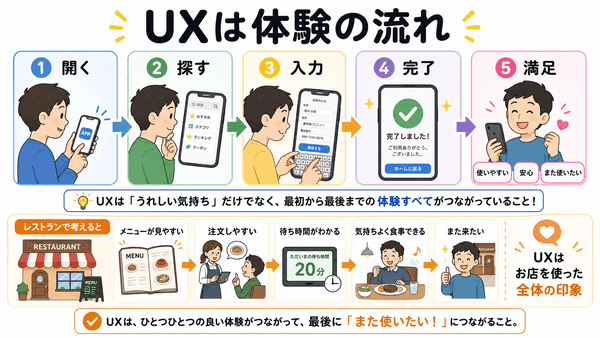 UXが使い始めてから満足するまでの体験全体であることを説明した図