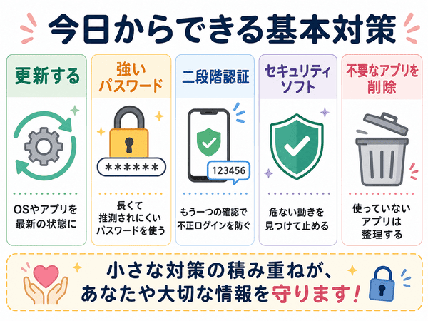 脆弱性への基本対策として更新や強いパスワードや二段階認証を示した図