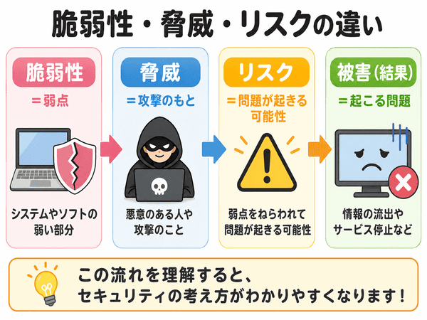 脆弱性と脅威とリスクと被害の違いを初心者向けに示した図