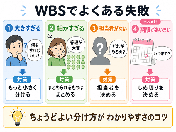 WBSでよくある失敗と対策を初心者向けに示した図