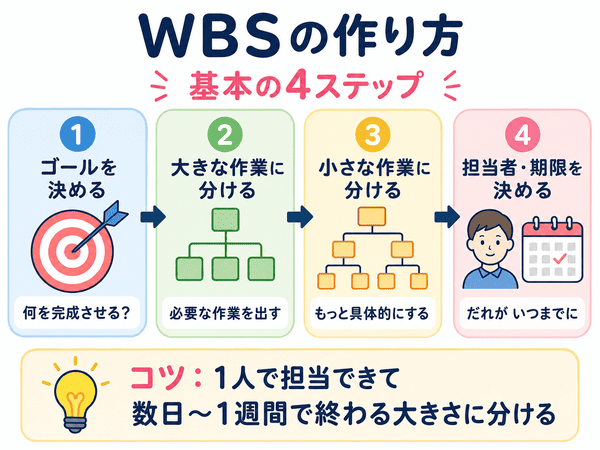WBSの作り方をゴールから大きな作業、小さな作業へ分ける流れで示した図