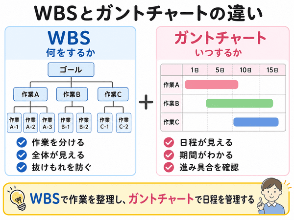 WBSは何をするか、ガントチャートはいつするかを比較した図