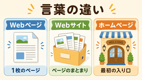 WebページとWebサイトとホームページの違いを1枚の紙とファイルと表紙で説明した図解