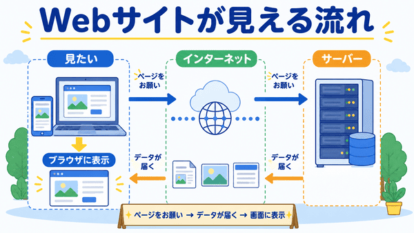 Webサイトがサーバーからデータを受け取りブラウザに表示される仕組みを説明した図解