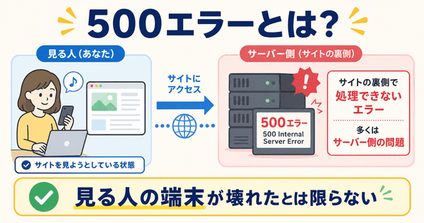 500エラーとはサーバー側で処理できないときに表示されるエラーであることを説明した図解