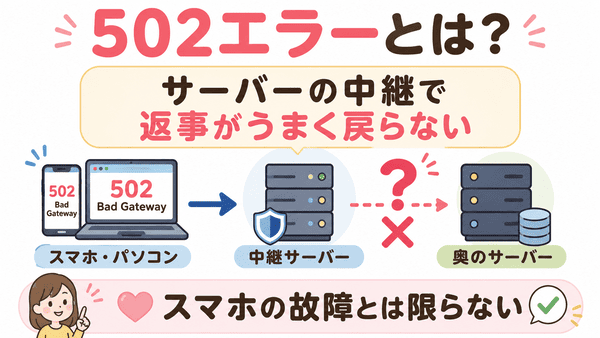 502エラーとはサーバーの中継で正しい返事が戻らないときに出るエラーだと説明した図解