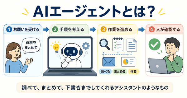 AIエージェントが人のお願いを受けて手順を考え作業を進める流れを説明した図解