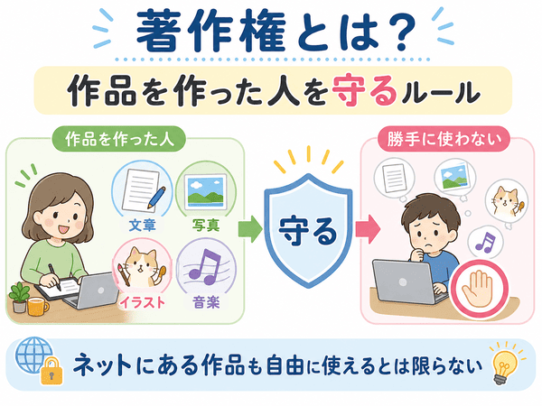 著作権とは作品を作った人を守るルールであることを示した図