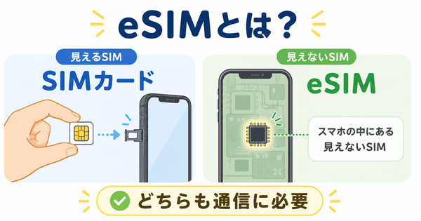 eSIMとはスマホの中にある見えないSIMであることを説明した図解