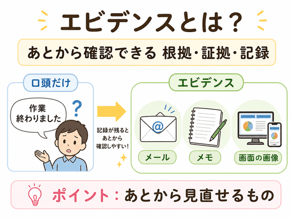 エビデンスとは、あとから確認できる根拠・証拠・記録であることを示した図