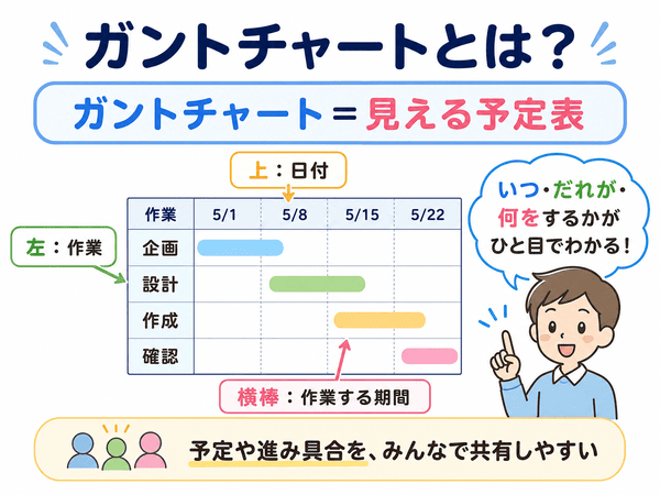 ガントチャートとは作業の予定や進み具合を横棒で見えるようにした表であることを示した図