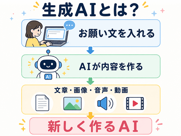 生成AIとはお願い文に合わせて文章や画像などを新しく作るAIであることを示した図解
