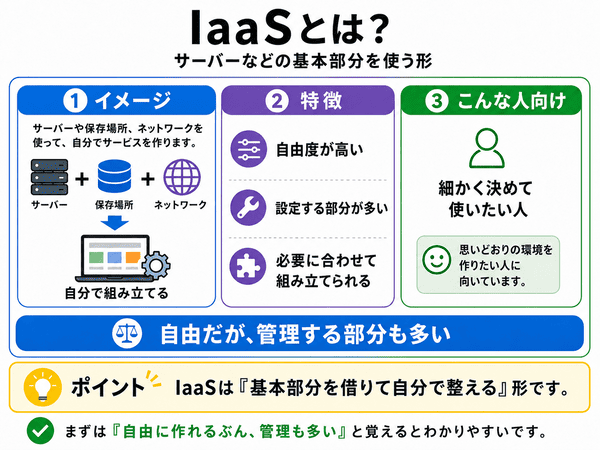IaaSはサーバーや保存場所やネットワークなどの基本部分を借りて自分で整えるクラウドサービスであることを示した図