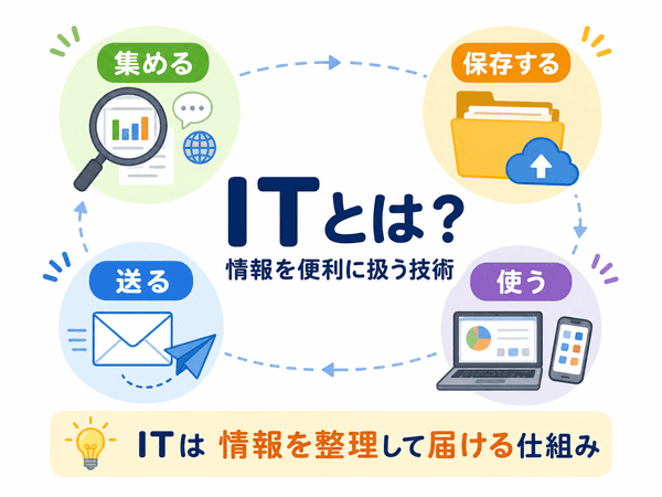 ITとは情報を集める保存する送る使う技術を示した図解