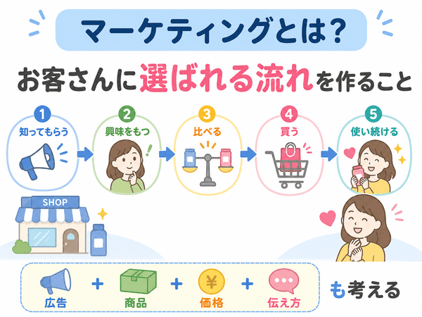 マーケティングとはお客さんに選ばれる流れを作ることを示した図