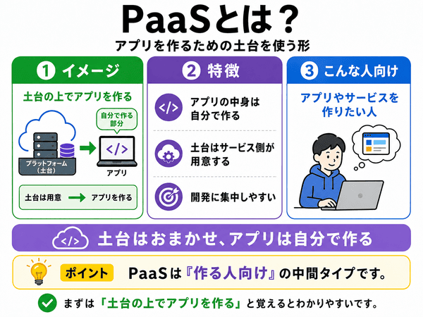 PaaSは用意された土台の上でアプリを自分で作るクラウドサービスであることを示した図