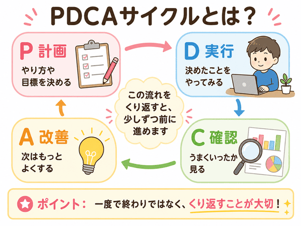 PDCAサイクルとは何かを計画・実行・確認・改善の流れで示した図