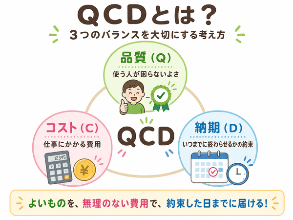 QCDとは品質、コスト、納期の3つのバランスを見る考え方を示した図