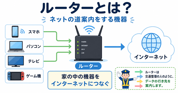 ルーターとは家の中の機器をインターネットにつなぐ道案内役であることを説明した図解