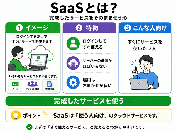 SaaSはログインして完成したサービスをすぐ使えるクラウドサービスであることを示した図