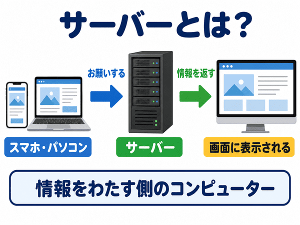 サーバーとはスマホやパソコンに情報をわたすコンピューターであることを示した図解