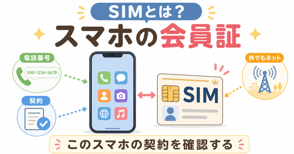 SIMとはスマホの電話番号や通信契約を確認する会員証のようなものだとわかる図解