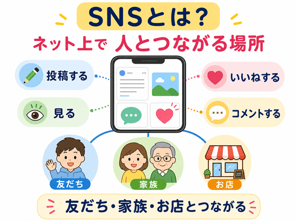 SNSとはネット上で人とつながる場所であることを初心者向けに説明した図解