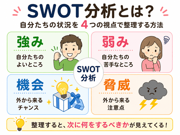 SWOT分析とは何かを強み・弱み・機会・脅威の4つで示した図