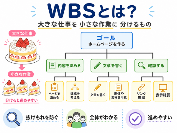 WBSとは大きな仕事を小さな作業に分けて整理するものだと示した図