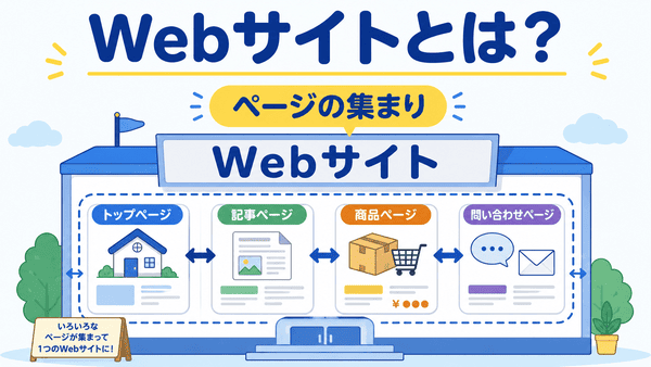 Webサイトとはトップページや記事ページや問い合わせページなどの集まりであることを説明した図解