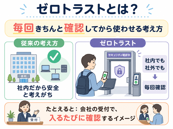 ゼロトラストとは毎回きちんと確認してから使わせる考え方であることを示した図