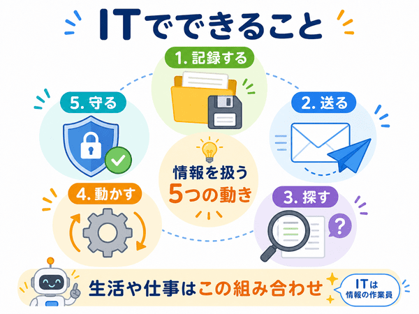 ITでできる記録する送る探す動かす守るの5つを示した図解