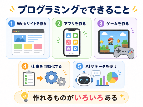 プログラミングでWebサイトやアプリやゲームを作れることを説明した図