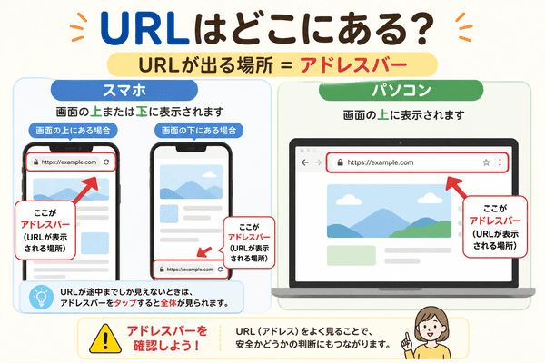 スマホとパソコンでURLが表示されるアドレスバーの場所を示した図解