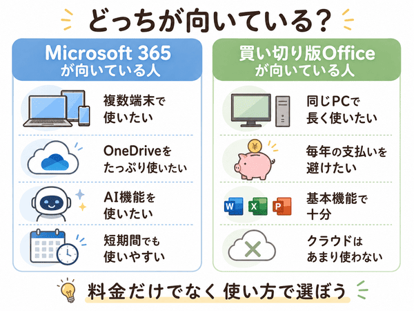 Microsoft 365が向いている人と買い切り版Officeが向いている人の違いをやさしく整理した図解