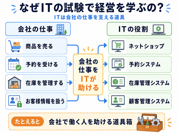 ITの試験で経営を学ぶ理由を会社の仕事とITの関係で示した図