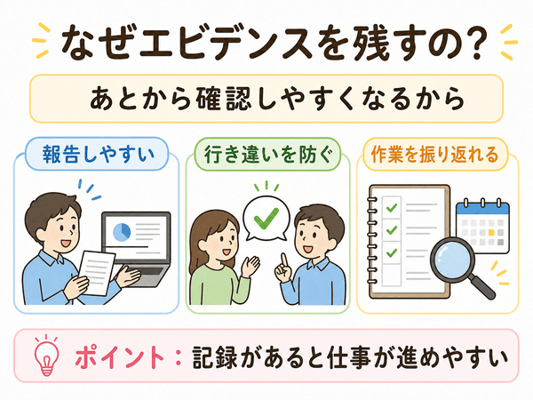 エビデンスを残すと報告しやすく、行き違いを防ぎ、作業を振り返れることを示した図