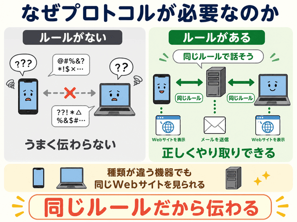 プロトコルがあることで種類の違う機器でも正しく通信できることを説明した図解