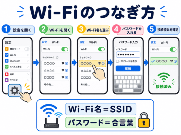 Wi-Fiのつなぎ方を5つの手順で示した図解