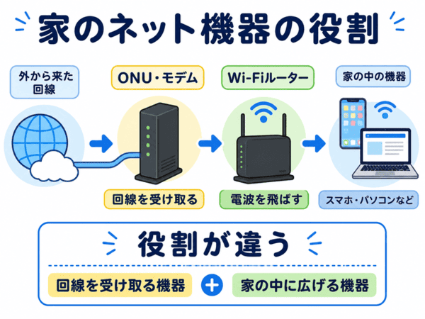 Wi-FiルーターとモデムとONUの違いを初心者向けに示した図解