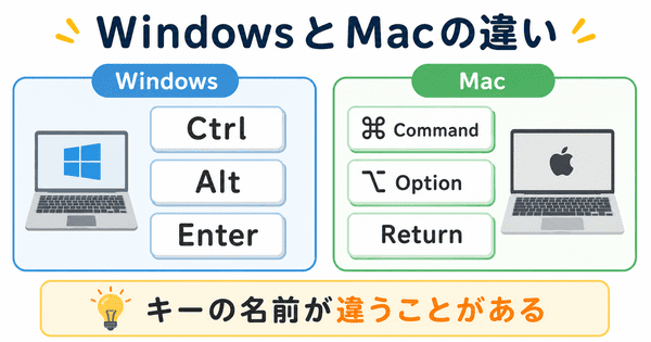 WindowsとMacでCtrlやCommandなどキーの名前や記号が違うことを示した図解