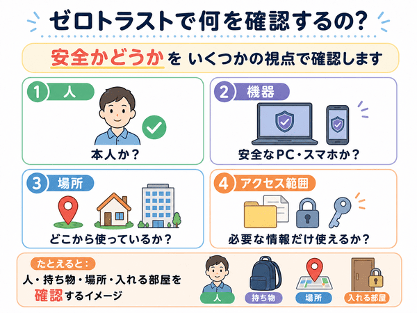 ゼロトラストで人・機器・場所・アクセス範囲を確認することを示した図