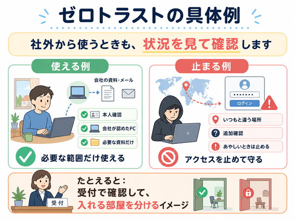 ゼロトラストで社外からの利用を確認し、不審なアクセスを止める例を示した図